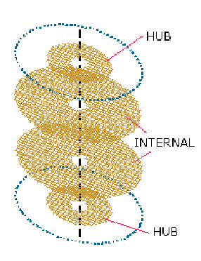 Dual Internal with hubs 